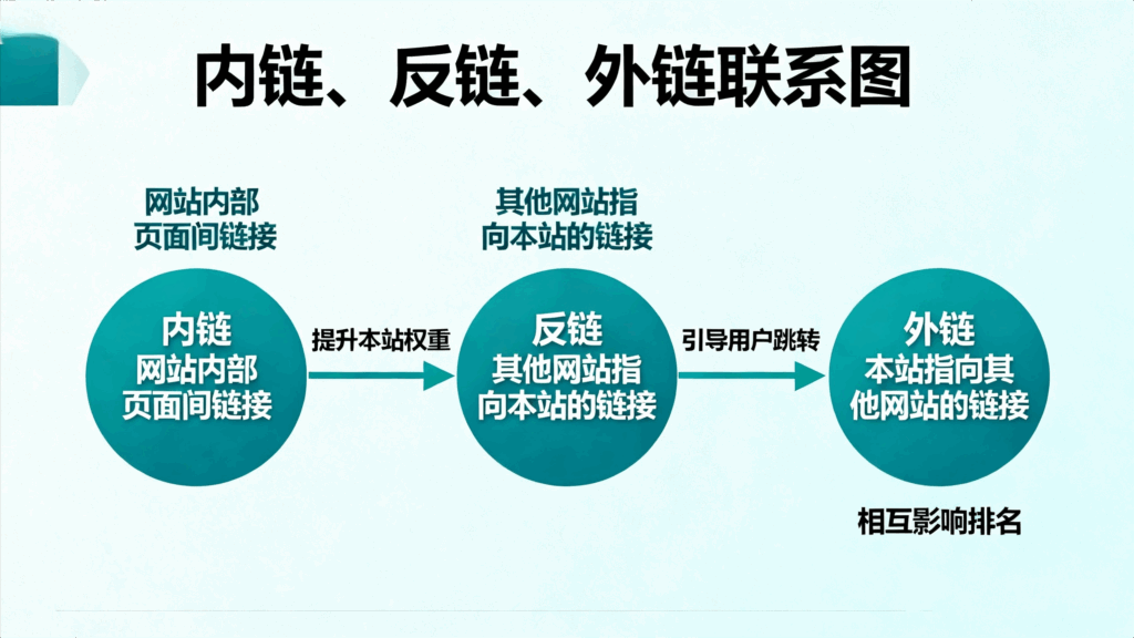 SEO百科词条:外链,反链,内链的概念与联系插图 SEO百科词条:外链,反链,内链的概念与联系插图