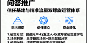 问答推广：信任基建与精准流量的双螺旋运营体系