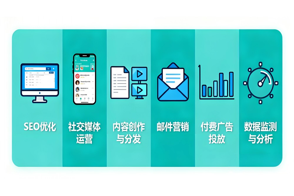 网络营销业务范畴：全域流量转化，全渠道流量变现，内容运营种草插图