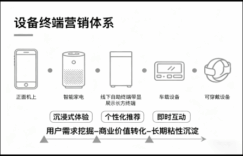 设备终端营销：以智能硬件为载体的全域场景化用户连接体系