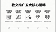 软文推广业务范畴：企业形象与品牌推广、舆情管理与公关