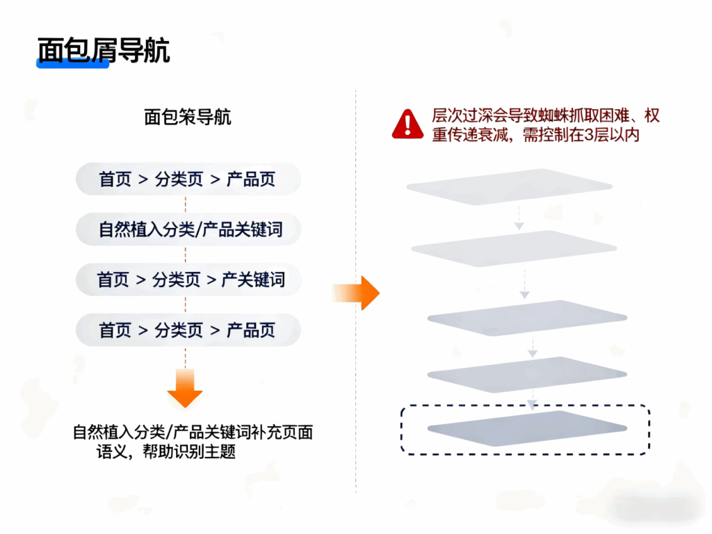 面包屑导航是什么意思，它的作用，层次太深对SEO的影响插图2