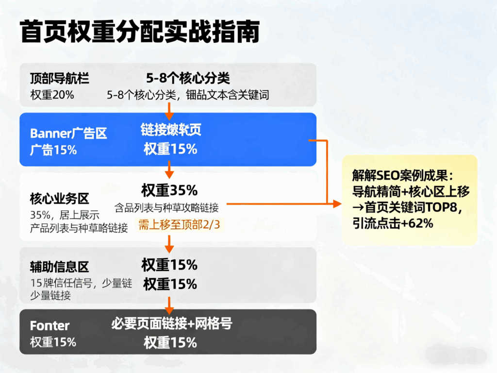 什么是页面权重,页面权重分配规范文档,页面权重分配首页插图2 什么是页面权重,页面权重分配规范文档,页面权重分配首页插图2