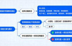 淘宝规则：个人隐私商品禁限售违规详解，其中涉及偷听偷拍类，摄像录音定位器，工具软件