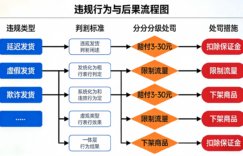 微信小店发货全解析，商家必读时效规范，违规避坑指南缩略图