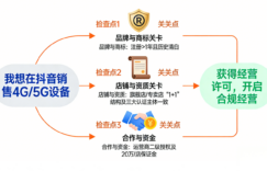抖店商家必读：4G/5G上网设备类目入驻与经营全链路深度解析及合规指南缩略图