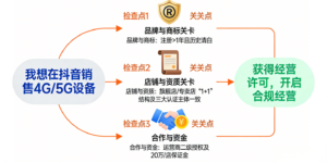 抖店商家必读：4G/5G上网设备类目入驻与经营全链路深度解析及合规指南缩略图
