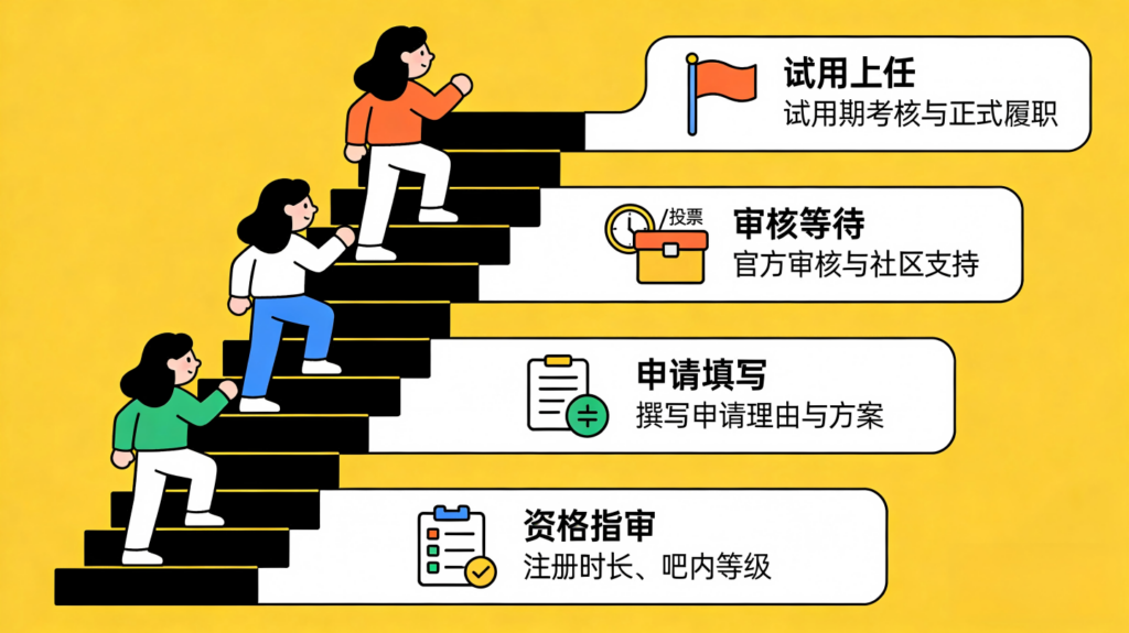 百度贴吧吧主管理全面指南:详解考核入口、核心规则与申请流程,助你快速通关插图1 百度贴吧吧主管理全面指南:详解考核入口、核心规则与申请流程,助你快速通关插图1