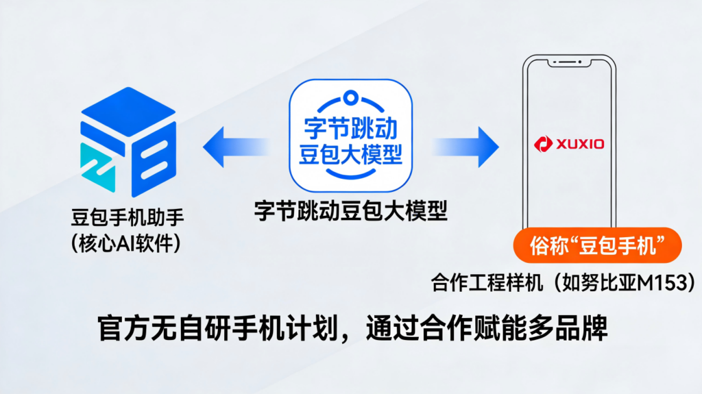 什么是豆包手机,什么是豆包手机助手,它们有什么特点与作用、影响插图 什么是豆包手机,什么是豆包手机助手,它们有什么特点与作用、影响插图