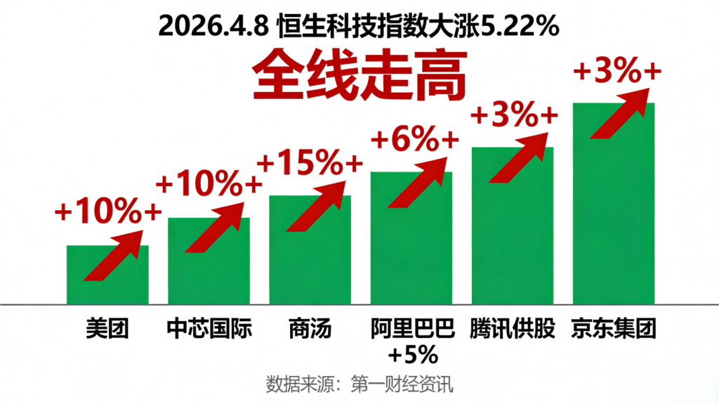 2026年4月8日:港股科技股暴涨,外卖平台强监管,电商16条新政出炉插图 2026年4月8日:港股科技股暴涨,外卖平台强监管,电商16条新政出炉插图