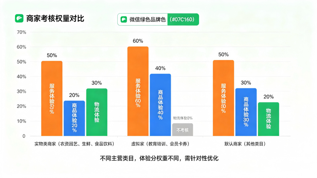 微信小店体验分怎么提升？三大维度考核规则与商家实操维护指南插图2