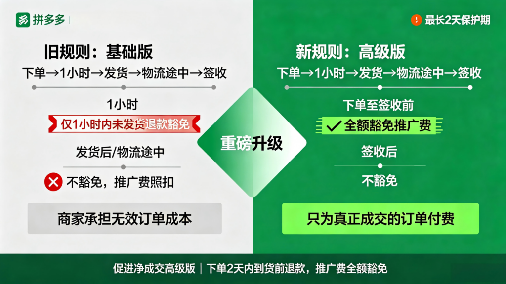 拼多多促进净成交高级版升级，2天到货前退款豁免推广费，ROI提升新机会插图