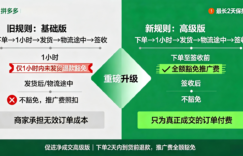 拼多多促进净成交高级版升级，2天到货前退款豁免推广费，ROI提升新机会缩略图
