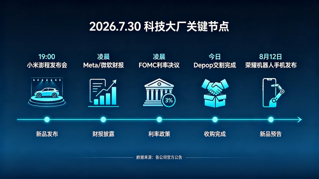 2026年7月30日:小米澎程发布会今晚登场,美股超级财报周撞上FOMC决议插图 2026年7月30日:小米澎程发布会今晚登场,美股超级财报周撞上FOMC决议插图
