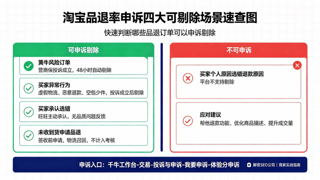 淘宝商品负反馈率申诉全攻略：四种可剔除场景详解，商家必看实操指南插图