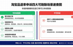 淘宝商品负反馈率申诉全攻略：四种可剔除场景详解，商家必看实操指南缩略图